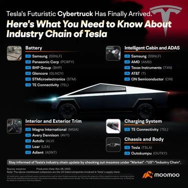 Tesla's Cybertruck Takes the Stage: A Look at Its Industry Chain