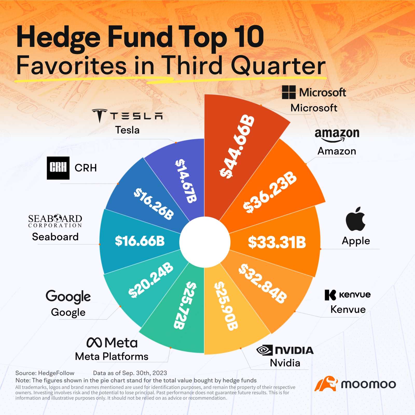 13F Tracking: Hedge Fund Top 10 Favorites in Q3 - moomoo Community