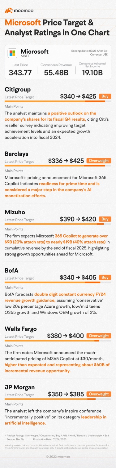 Microsoft Price Target & Analyst Ratings in One Chart