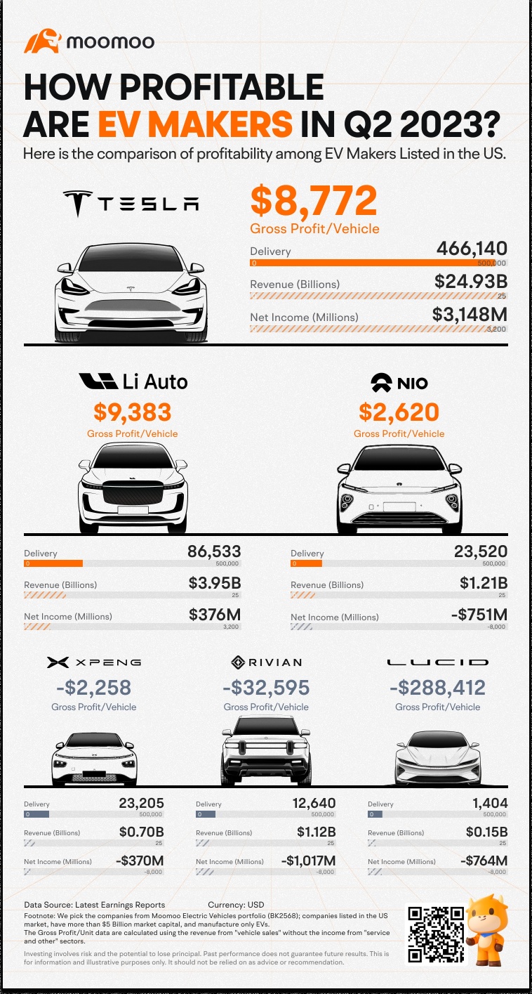 2023年第2四半期の電気自動車メーカーはどれくらい収益化していますか？