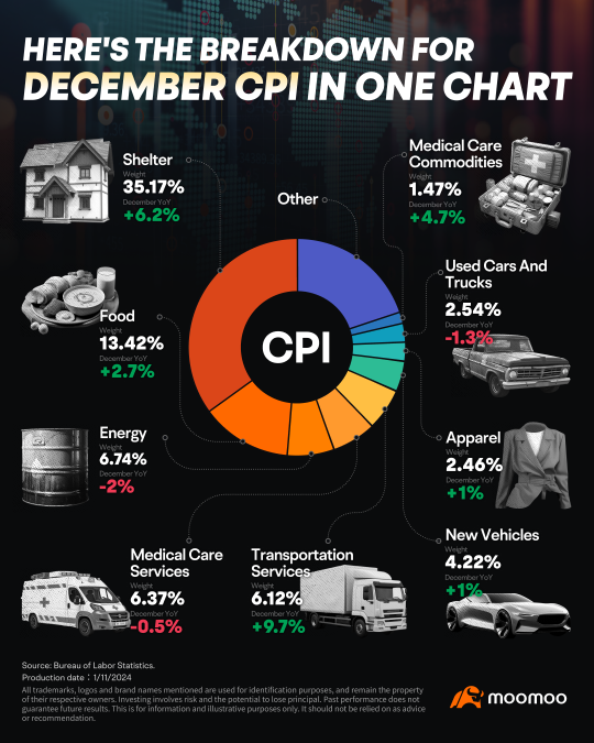 这是一张图表中12月份的通货膨胀明细