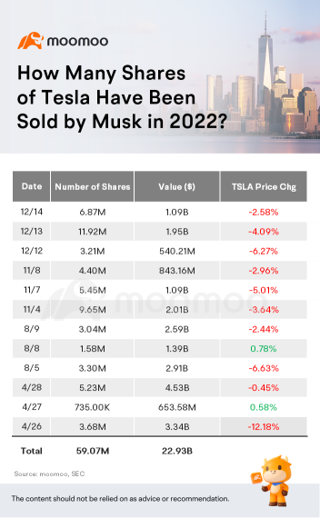 How Many Shares of Tesla Have Been Sold by Elon Musk in 2022?