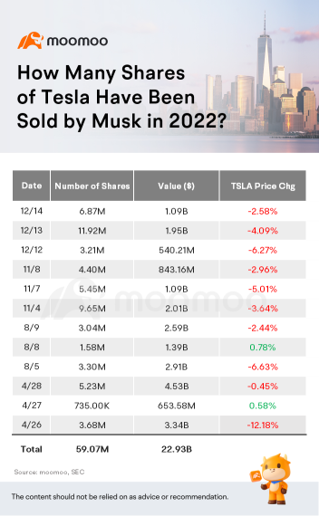 2022年にイーロン・マスクが持つテスラの株式は何株売られましたか？