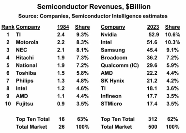 2023年、Nvidiaは最大の半導体企業としてリードすることが期待されています。