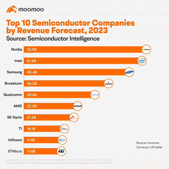 2023年、Nvidiaが最大の半導体企業としてリードすることが期待されています。