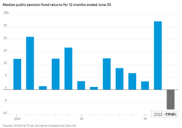 Market rout sends state and city pension funds to worst year since 2009