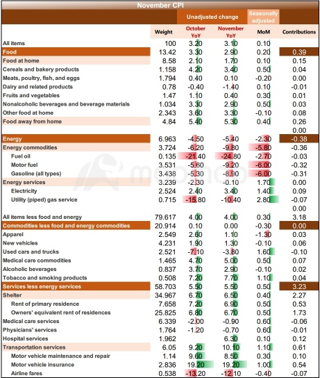 Here's the Inflation Breakdown for November, in One Chart