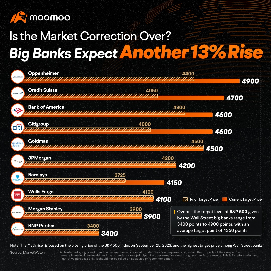 Is the Market Correction Over? Big Banks Expect Another 13% Rise of S&P 500