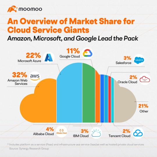 An Overview of Market Share for Cloud Service Giants: Amazon, Microsoft, and Google Lead the Pack