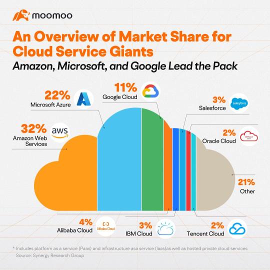 云服务巨头市场份额概述：亚马逊、微软和谷歌处于领先地位