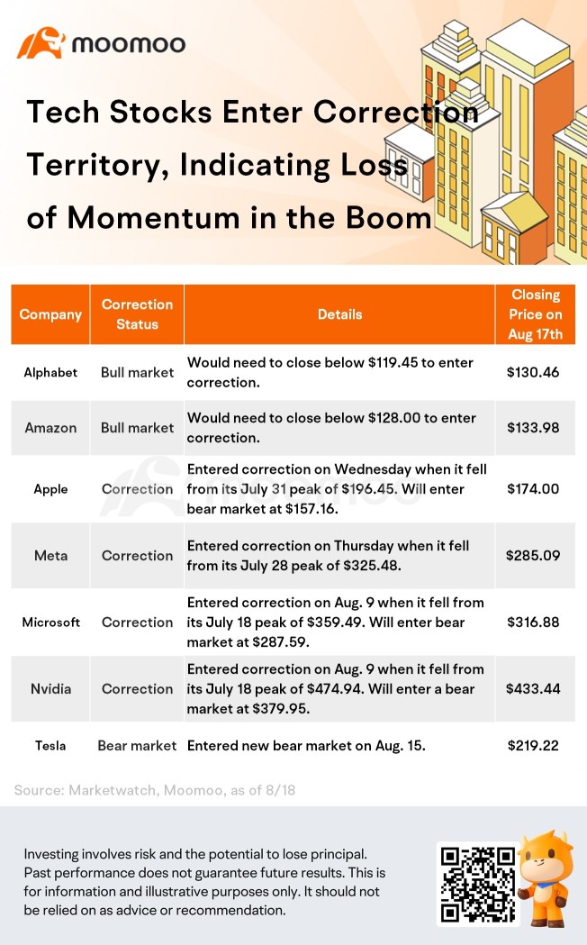 Amazon and Alphabet Stand Alone in Bull Market Among 'Magnificent Seven' Tech Stocks