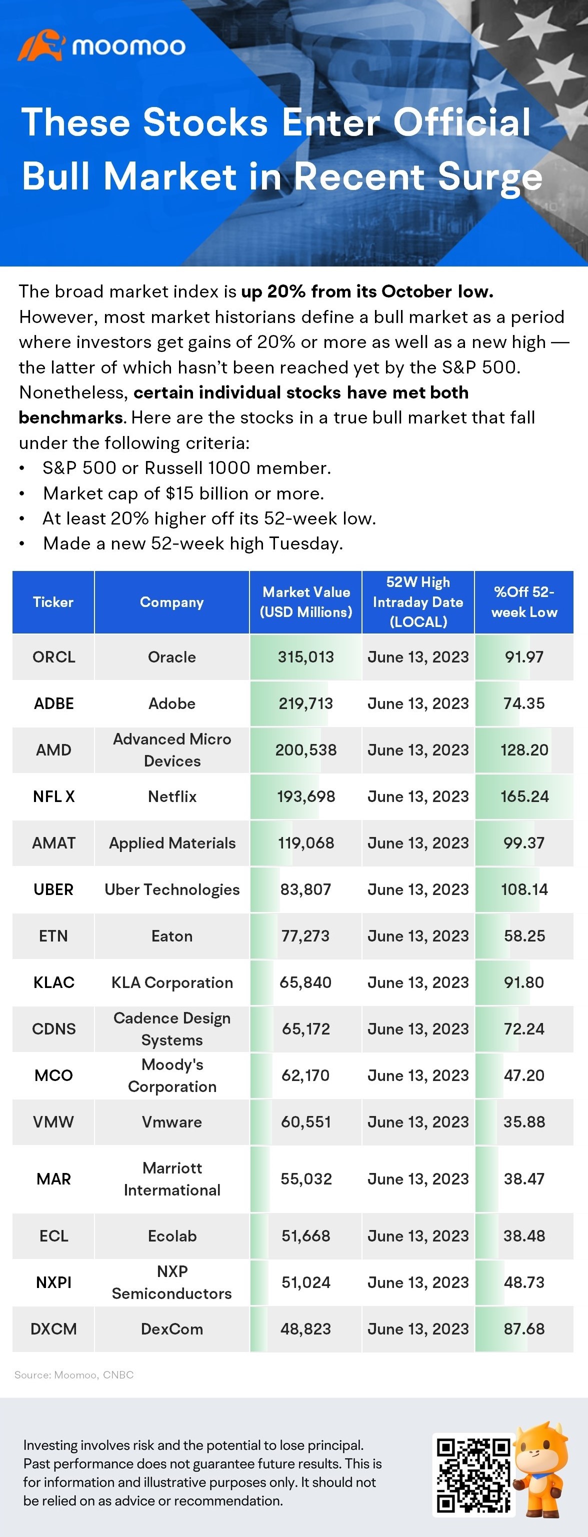 These Stocks Enter Official Bull Market in Recent Surge