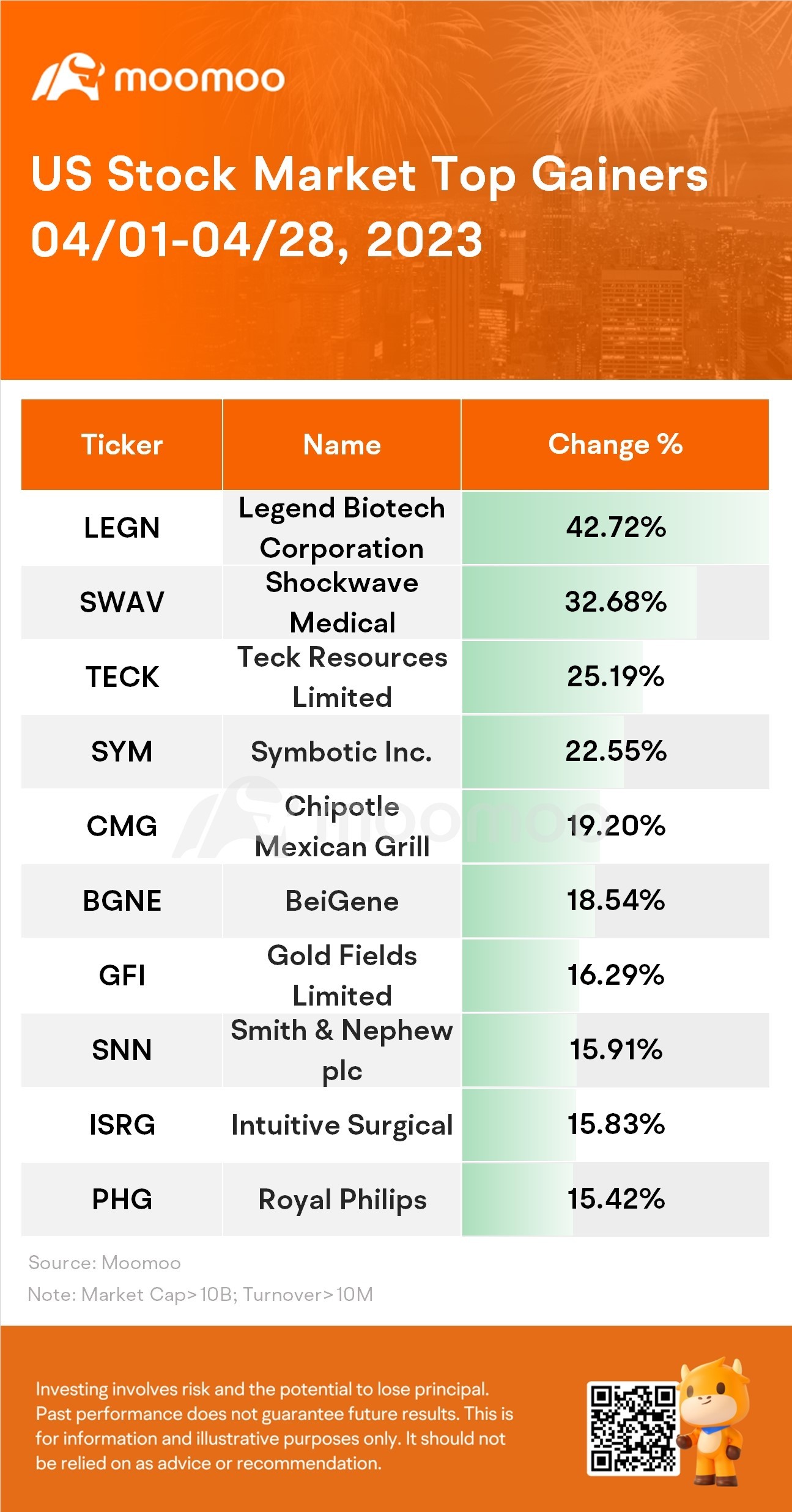 US Stock Market Top Gainers 04/01-04/28, 2023