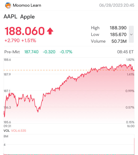 Apple's market value is approaching $3 trillion, can it sustain its upward momentum in the second half of the year?