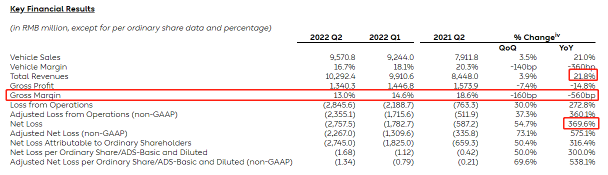 A key indicator of EV companies