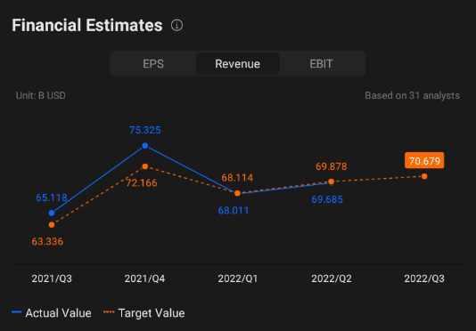 $Alphabet-A(GOOGL.US)$ $Alphabet-C(GOOG.US)$ Alphabet Q3 2022 earnings conference call is scheduled on October25 at 5:00 PM ET / October 26...