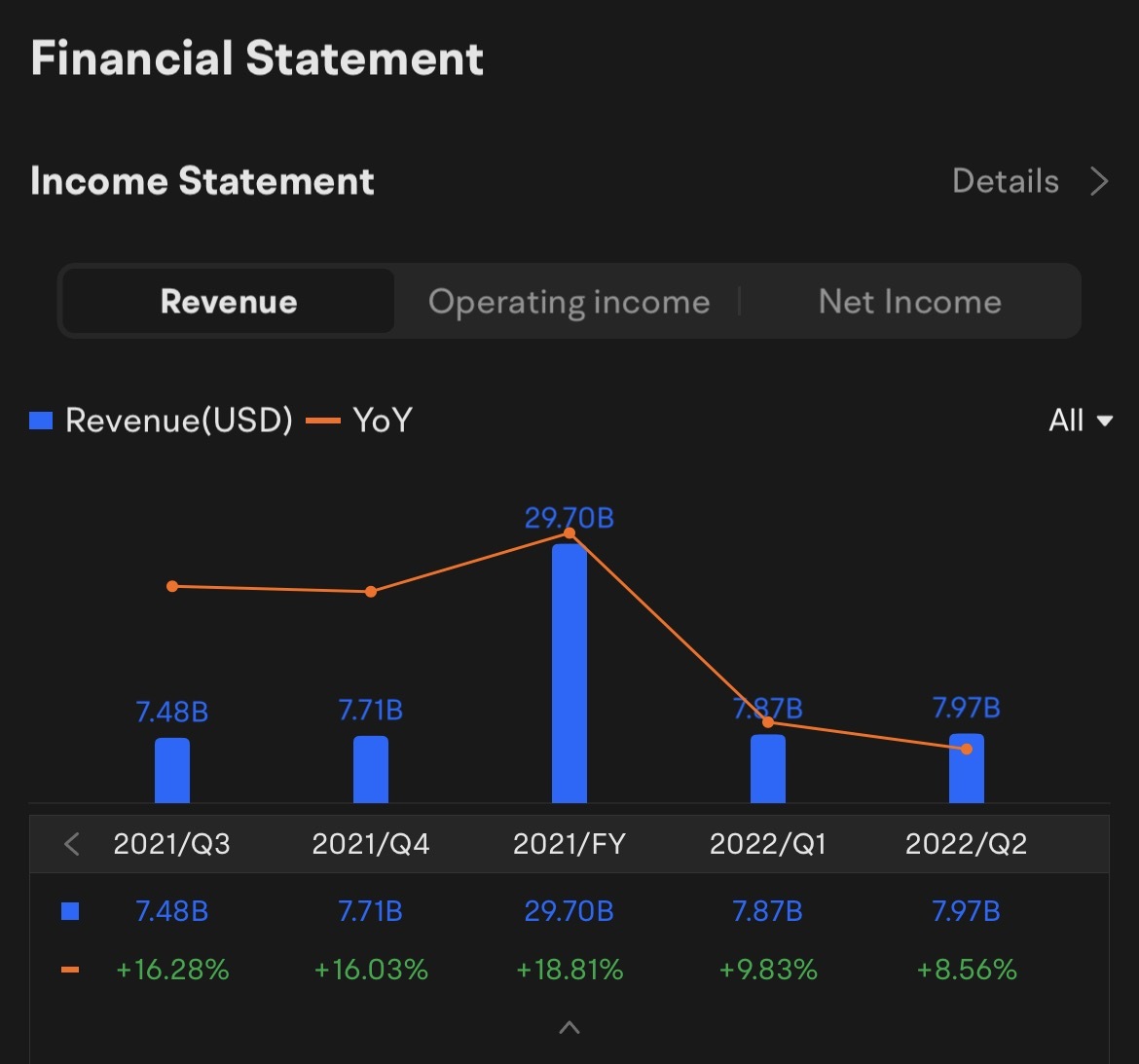 $奈飞 (NFLX.US)$ 奈飞2022年第三季度业绩电话会 安排在 79.7亿美元,立即订阅参加与管理层的业绩电话会！  先前的营业收入和净利润 在先前的损益表中 income : 奈飞的 营业收入是 144095万美元,up 6.50 The net income of 奈飞 增长了%。 Revenue: up ...