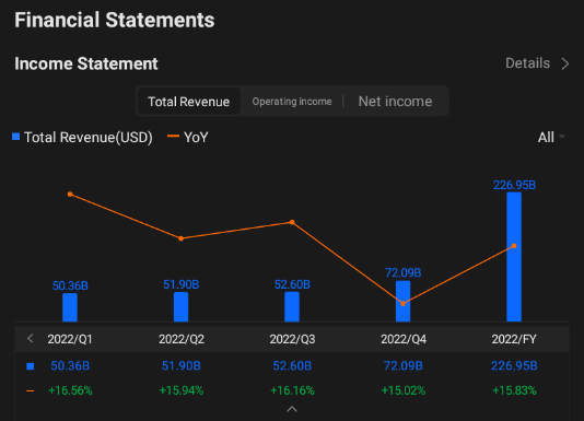 Costco Q1 FY2023 earnings conference call is scheduled on December 8 at 5:00 PM ET /December 9 at 6:00 AM SGT. Subscribe to join the live earnings conference wi...