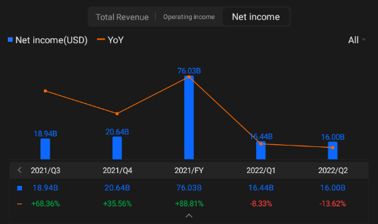 $Alphabet-A(GOOGL.US)$ $Alphabet-C(GOOG.US)$ Alphabet Q3 2022 earnings conference call is scheduled on October25 at 5:00 PM ET / October 26...