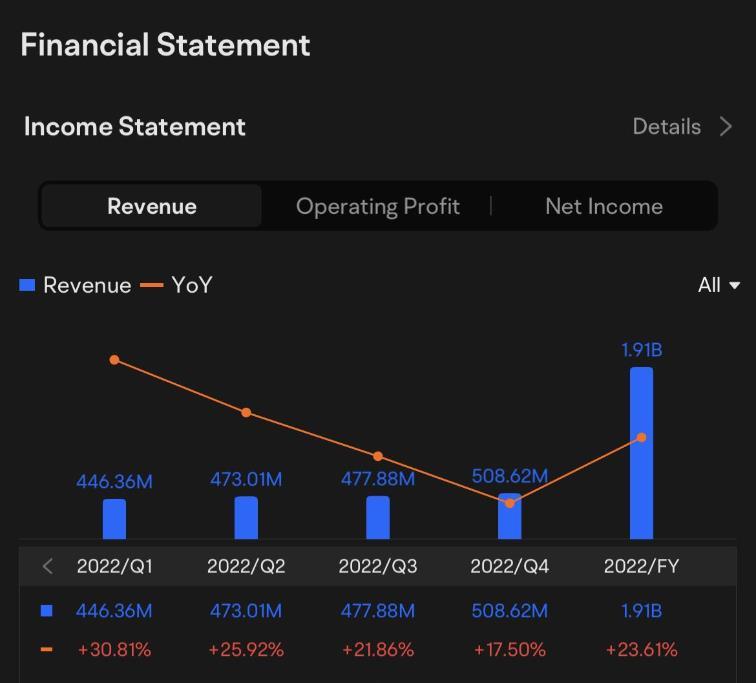 $Palantir (PLTR.US)$  Palantir Q1 2023 earnings conference call is scheduled on MAY 8 at 5:00 PM ET / MAY 9 at 5:00 AM SGT. Subscribe to join the live earnings ...