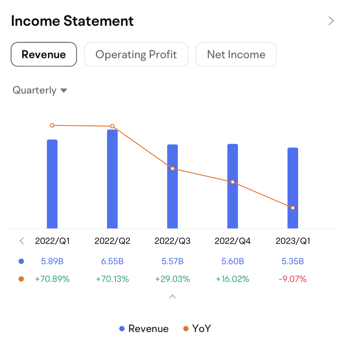 $Advanced Micro Devices (AMD.US)$ AMD Q2 2023 earnings conference call is scheduled for August 1 at 5:00 PM ET / August 2 at 5:00 AM SGT. Subscribe to join the ...