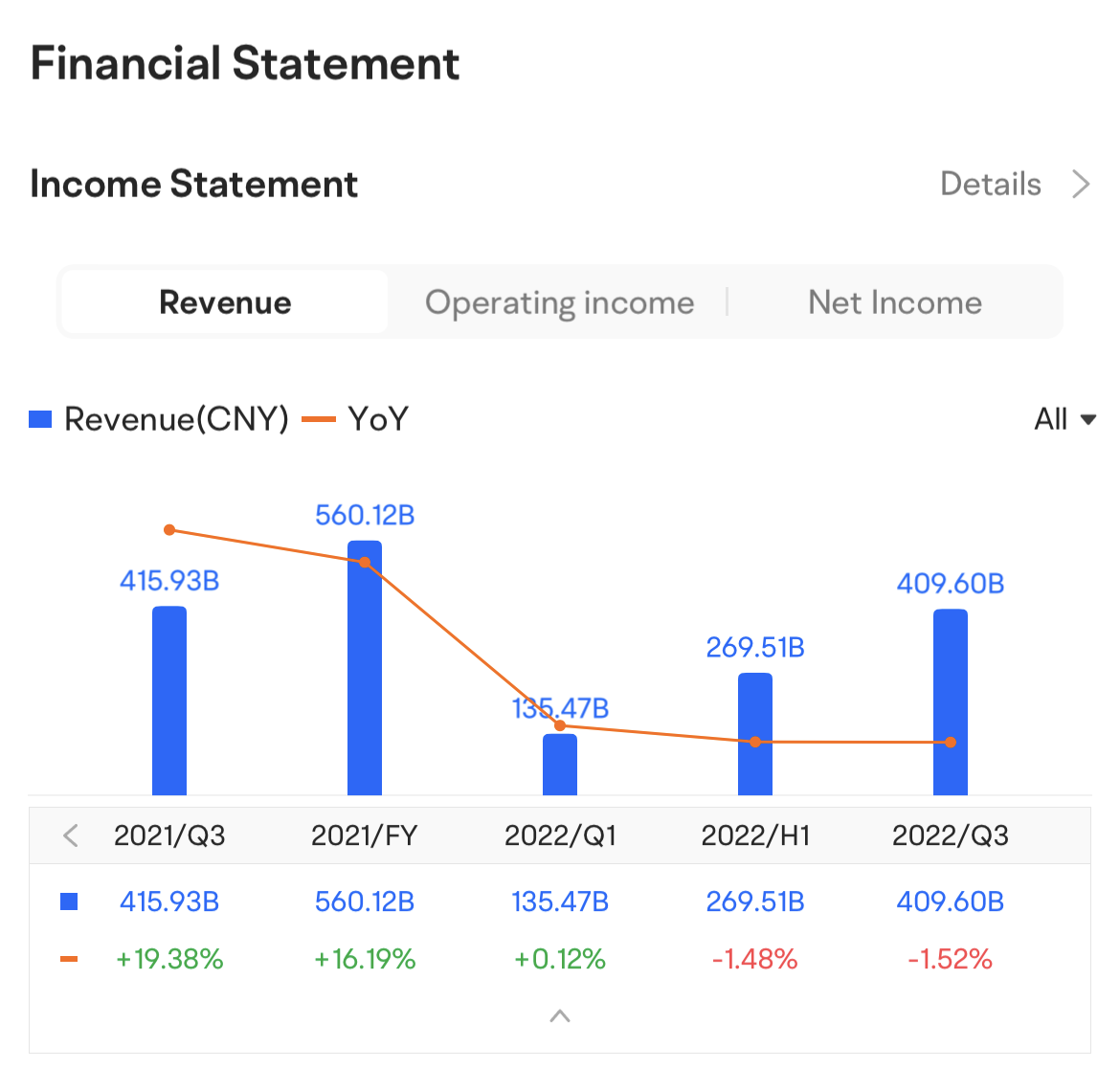 $テンセント (00700.HK)$$テンセント (TCEHY.US)$ tencent第4四半期2022年決算発表コール 4月14日午前2:00（米国東部時間）/4月14日午後2:00（シンガポール時間）に行われます。3月22日 午前8時 東部時間 / 3月22日 午後8時 シンガポール時間現在、管理陣とライブの収益...