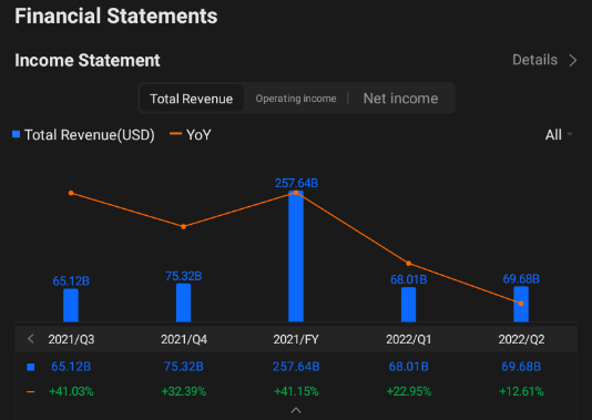 $Alphabet-A(GOOGL.US)$ $Alphabet-C(GOOG.US)$ Alphabet Q3 2022 earnings conference call is scheduled on October25 at 5:00 PM ET / October 26...