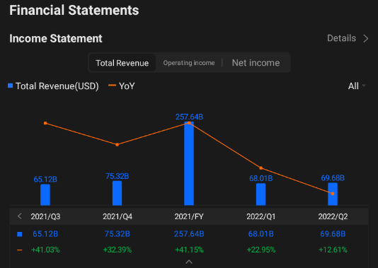 $谷歌-A (GOOGL.US)$ $谷歌-C (GOOG.US)$  Alphabet 2022年第三季度財報電話會議安排在10月25日東部時間下午5：00/10月26日凌晨5：00軍士。現在就訂閲，與管理層一起參加實時收益會議！  以前的收入和淨收入 在#年的前一份損益表下2022/Q2: Alphabet收入是6...