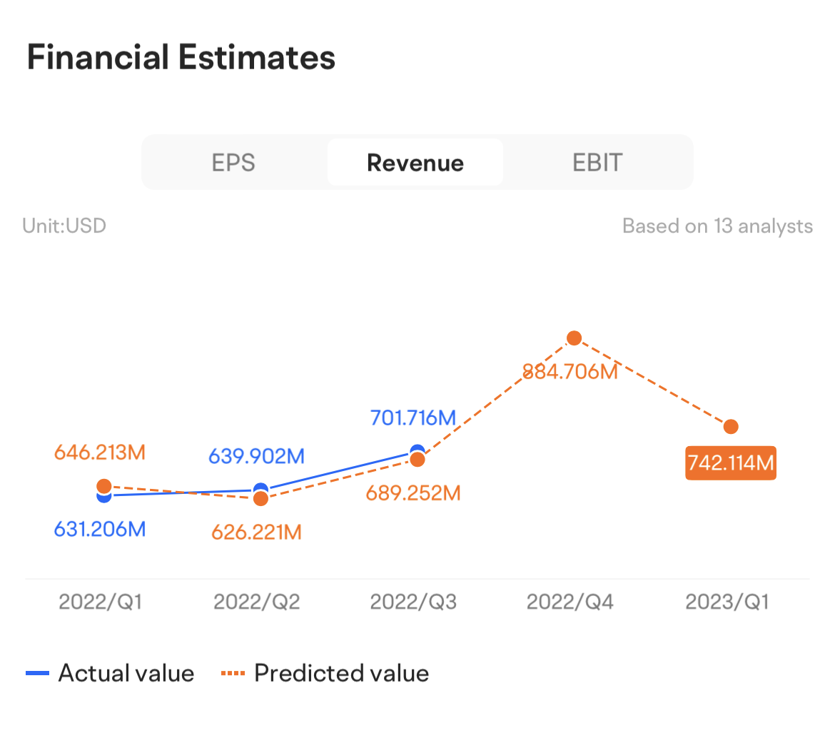 Roblox (RBLX) Q1 2023 earnings results beat on revenue & fall