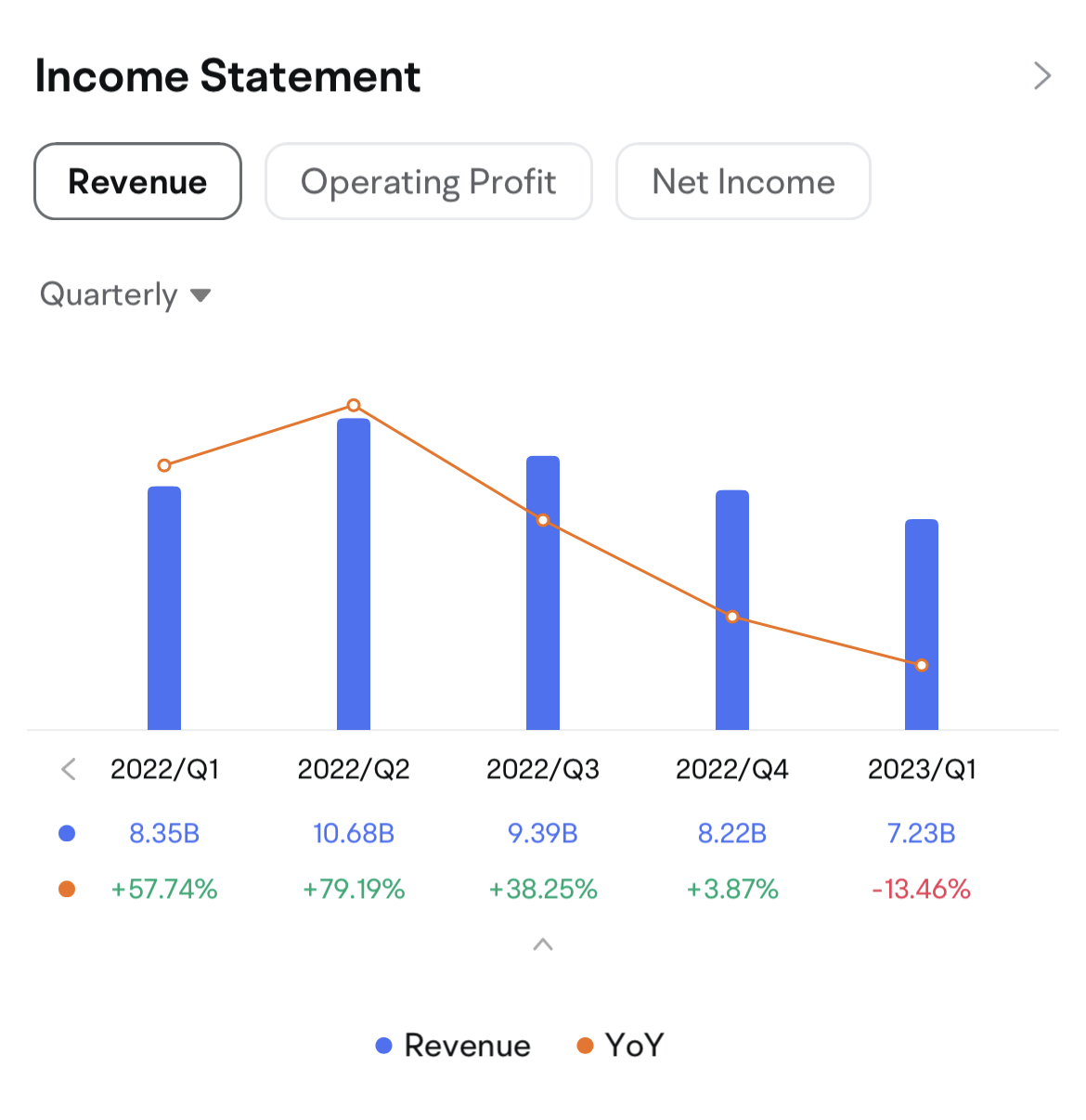 $Occidental Petroleum (OXY.US)$ Occidental Petroleum Q2 2023 earnings conference call is scheduled for August 3 at 1:00 PM ET / August 4 at 1:00 AM SGT. Subscri...