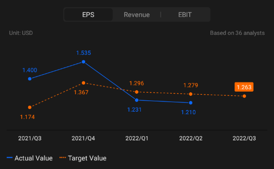 $Alphabet-A(GOOGL.US)$ $Alphabet-C(GOOG.US)$ Alphabet Q3 2022 earnings conference call is scheduled on October25 at 5:00 PM ET / October 26...