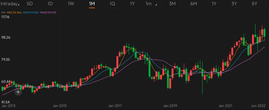 不況に強い株：ウィークリー株価チャートチャレンジ（7月15日～17日）