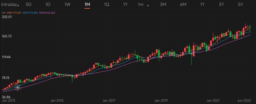 防衰退股票：每週股票圖表挑戰（7月15日至17日）