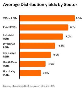 不動産投資信託、賃貸収入を得る！高配当利回りは7.6％*