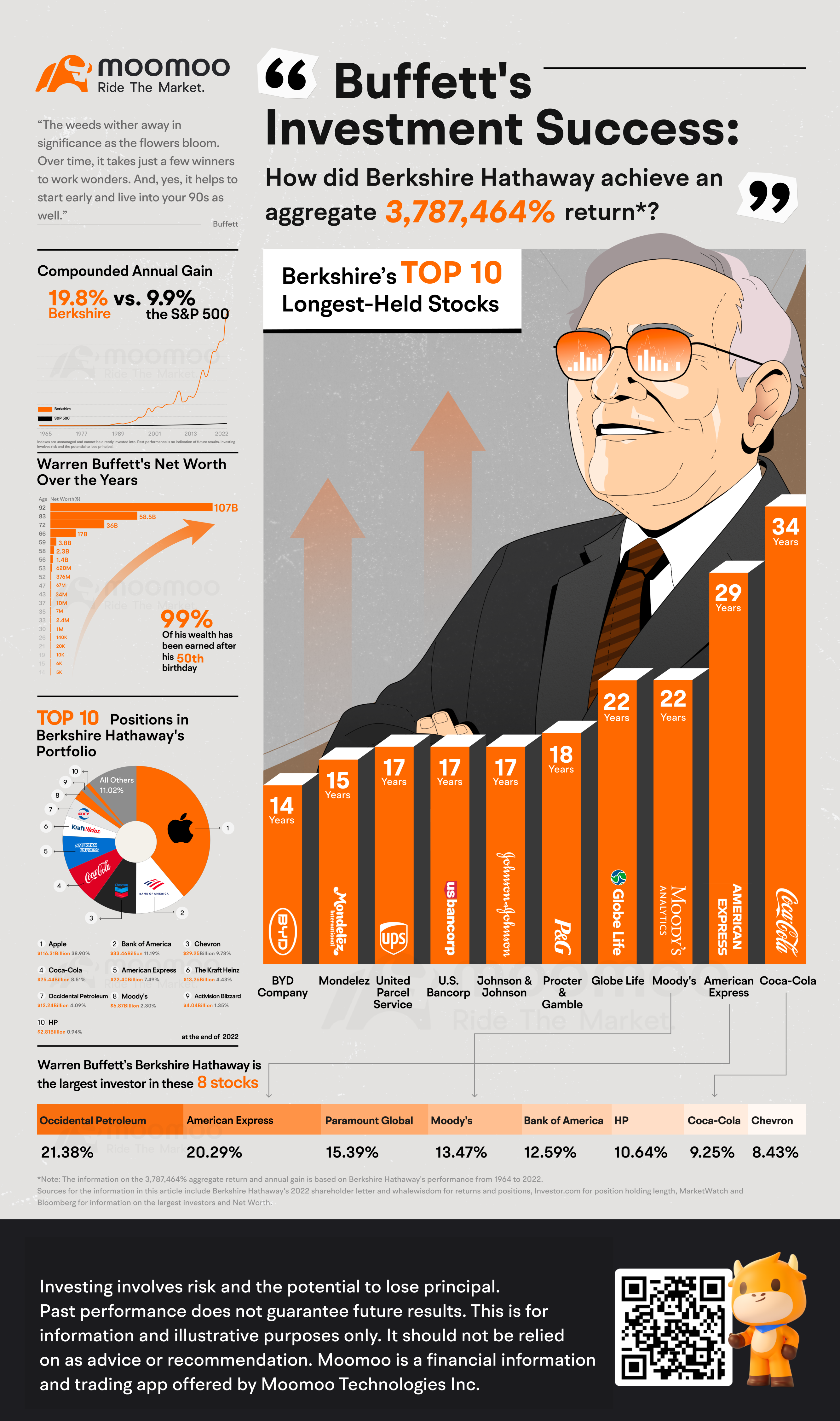 Cumulative return of 37,900 times! Which stocks made it into Warren Buffett's Portfolio?