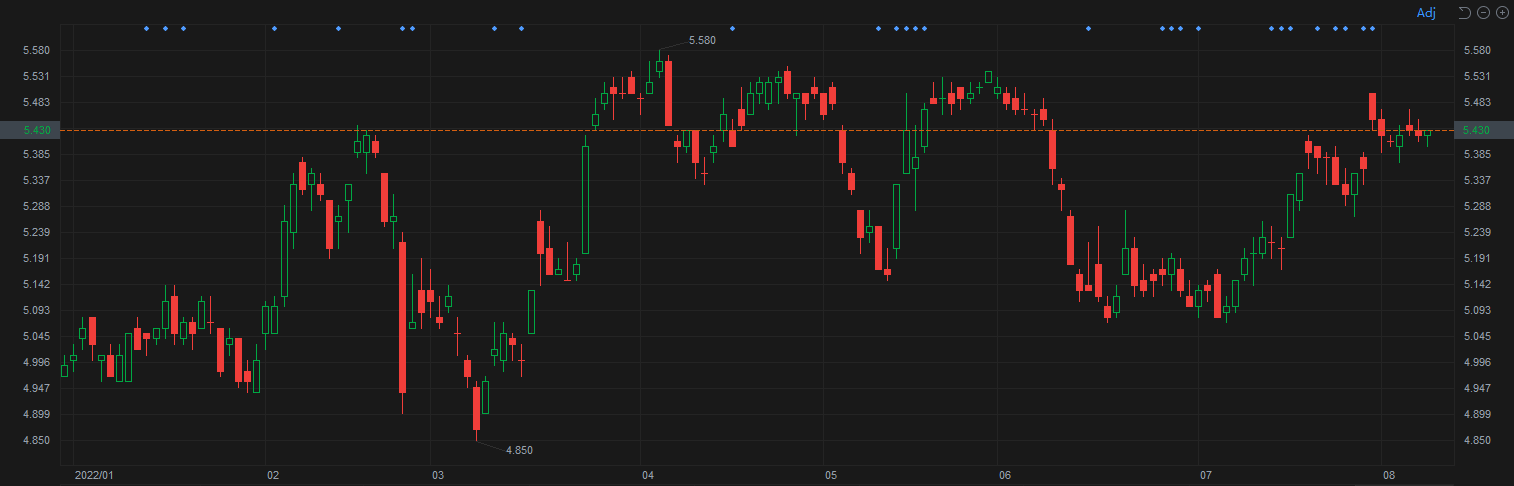 Rewards|Guess the Stock and Earn 666 Points
