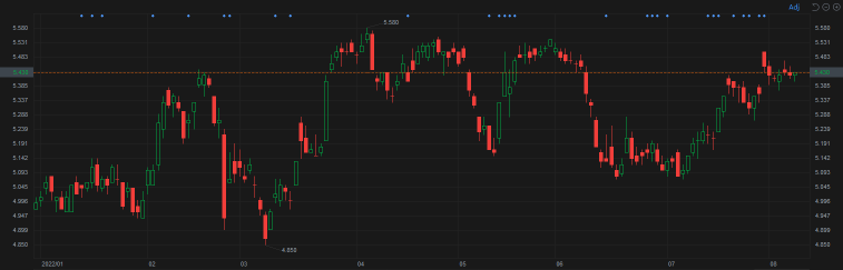 Rewards｜Guess the Stock and Earn 666 Points