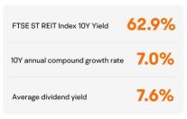 REITs, Get Paid Like a Landlord! High-dividend Yields as 7.6%*