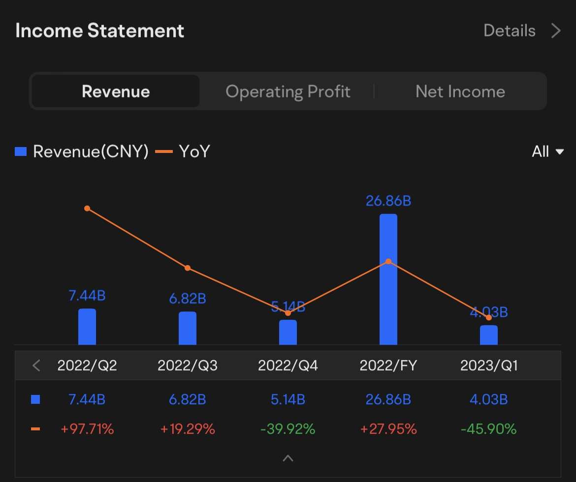 Previous Revenue and Net Income Under the previous Income Statement in 2023/Q1: XPeng's revenue was CNY 4.03(USD 0.56) billion, down 45.90% YOY. The loss of XPe...