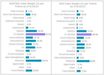 NDXTMC™ 指数：访问纳斯达克100指数的纯科技板块敞口