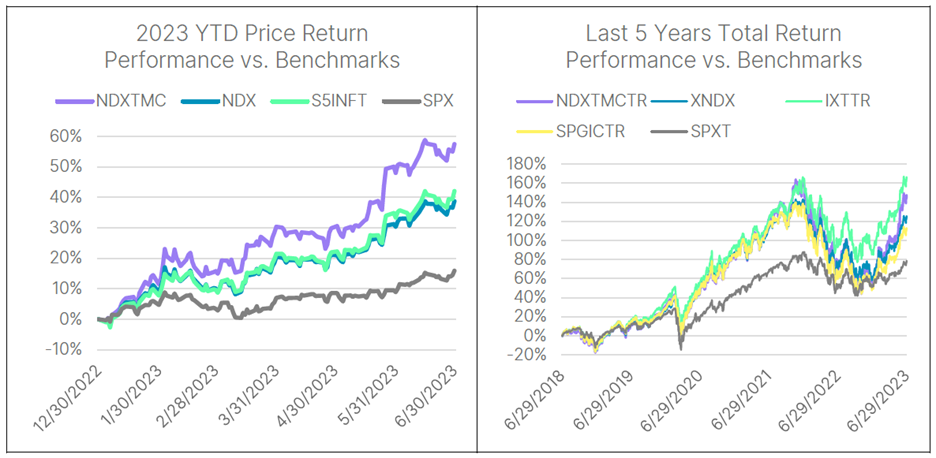 Chart 1: 2023 YTD Price Return/Last 5 Years Total Return Performance vs. Benchmarks