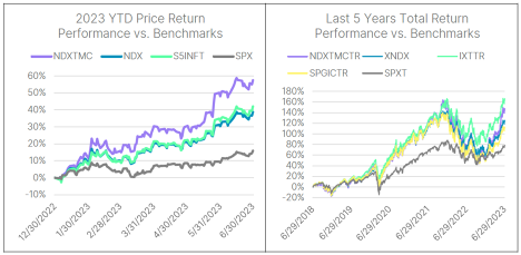 NDXTMC™ Index: Accessing the Pure Tech Sector Exposure of the Nasdaq-100®