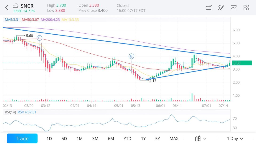 Watchlist for 07/20/20