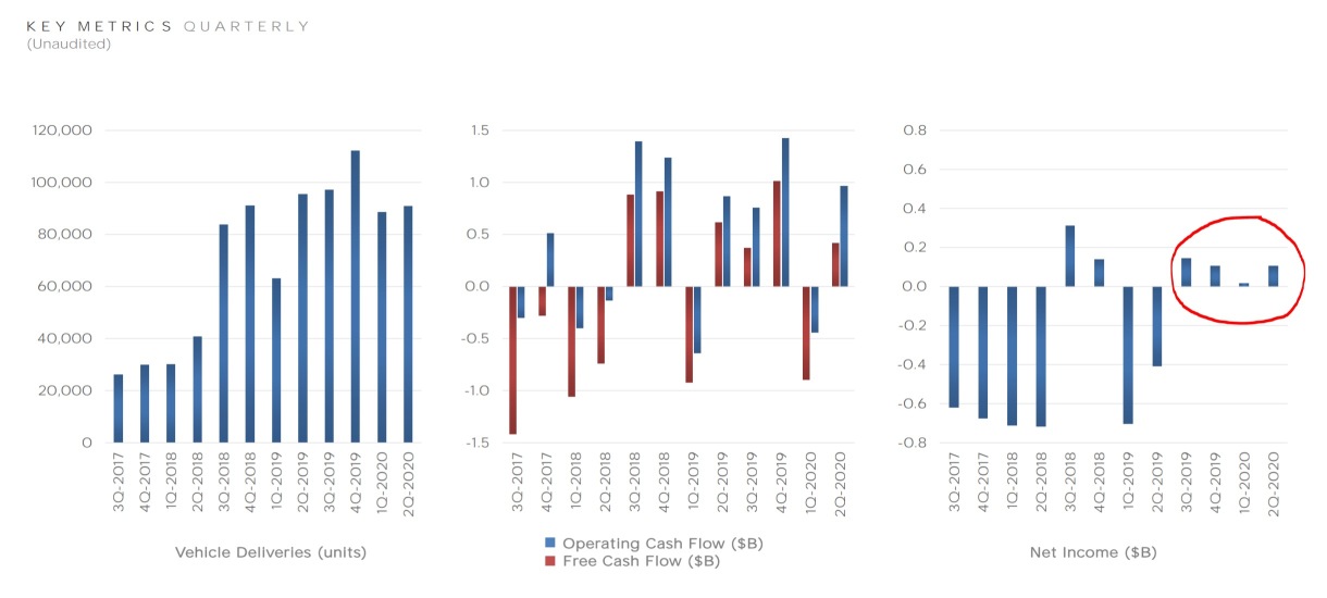 Tesla's 100 million profit is 400 million points?