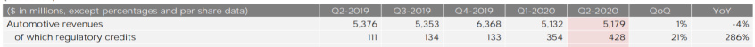 Tesla's 100 million profit is 400 million points?