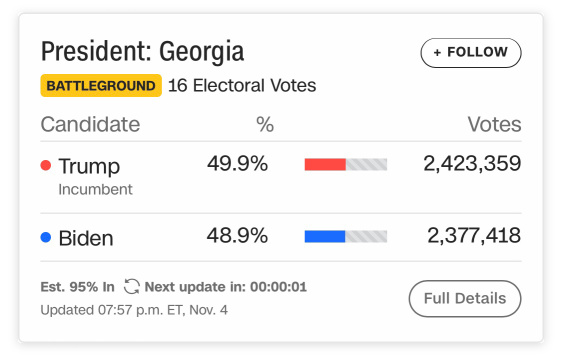 佐治亞州有超過 149 萬張未計數的選票