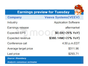 Earnings preview for Tuesday (SE, VEEV, FUBO)