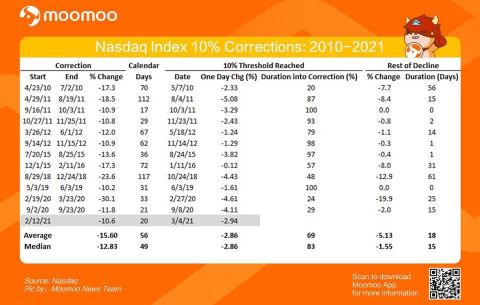 Nasdaq index 10%+ corrections 2010-2021