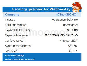 Earnings preview for Wednesday (MU, NCNO)