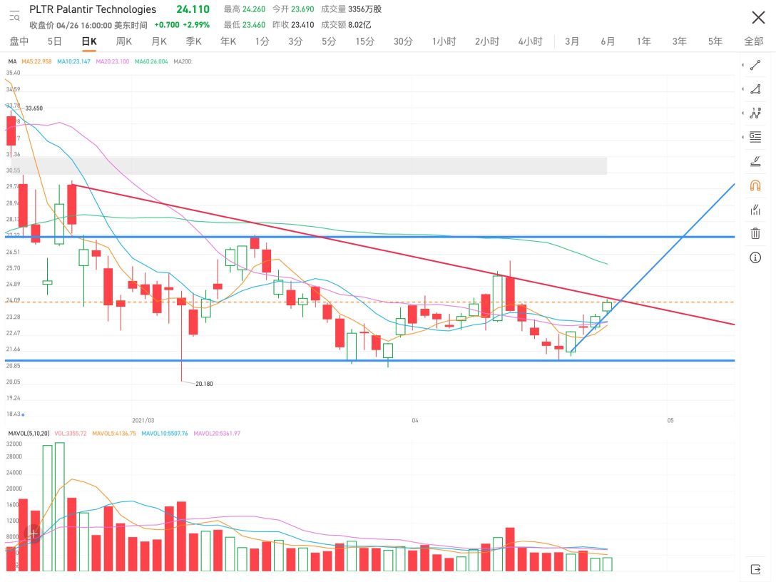 It is still within the consolidation range, but an upward trend has formed in the last 4 days. There will be an intersection with the previous downtrend tomorrow, and the direction will be chosen at that time.